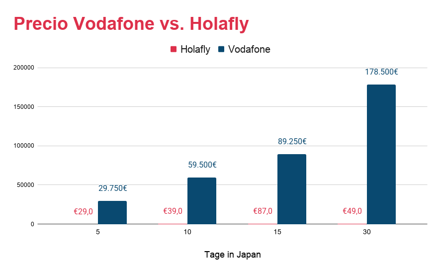 Vodafone Roaming in Japan