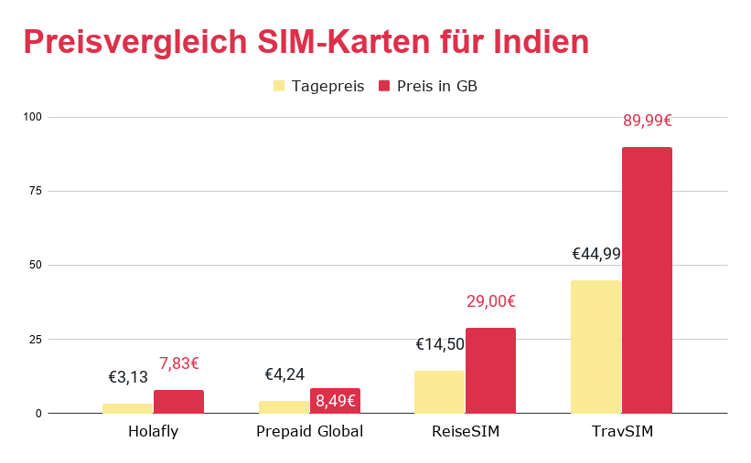 Die 4 Sim Karten Fur Die Reise Nach Indien Holafly Reisender